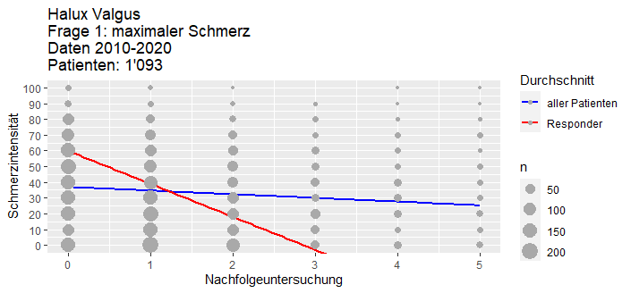 Hallux valgus maximaler Schmerz Reduktion