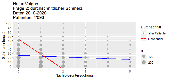 Hallux valgus durchschnittlicher Schmerz Reduktion