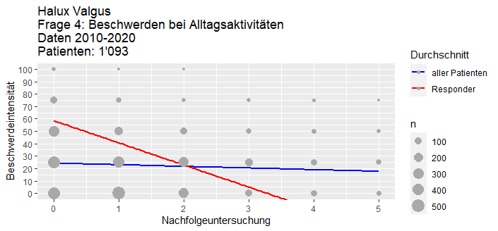 Hallux valgus Reduktion der Beschwerden bei Alltagsaktivitäten