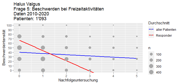 Hallux valgus Reduktion der Beschwerden bei Sportaktivitäten