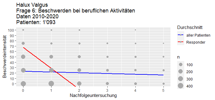 Hallux valgus Reduktion der Beschwerden bei beruflichen Aktivitäten
